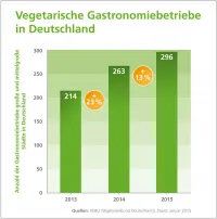 VEBU Vegetarierbund Deutschland Logo