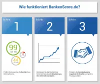 Bonitätsprüfung von BankenScore.de