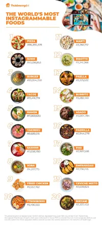 Beliebteste weltweite Gerichte gemäß Instagram Hashtags