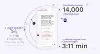 Der Chatbot sparte 14.000 Arbeitsstunden